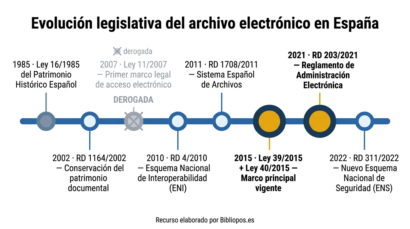 Línea de tiempo-archivo electronico Evolución de la legislación sobre archivo electrónico en España (1985-2022). Fuente: Bibliopos.es